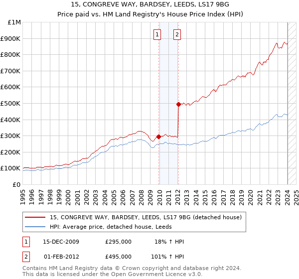 15, CONGREVE WAY, BARDSEY, LEEDS, LS17 9BG: Price paid vs HM Land Registry's House Price Index