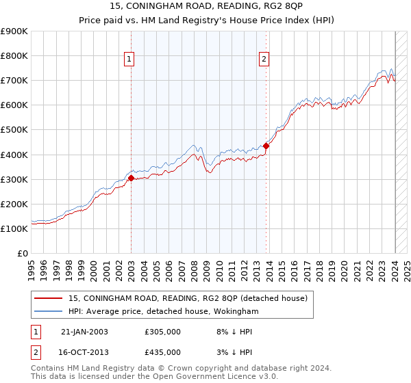 15, CONINGHAM ROAD, READING, RG2 8QP: Price paid vs HM Land Registry's House Price Index