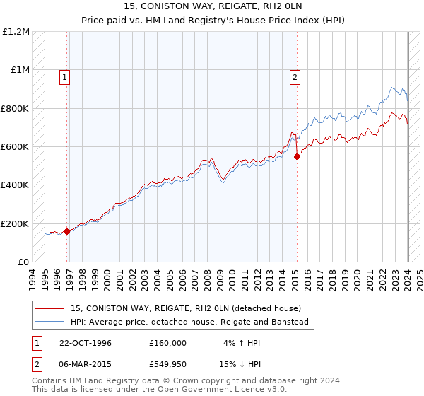 15, CONISTON WAY, REIGATE, RH2 0LN: Price paid vs HM Land Registry's House Price Index