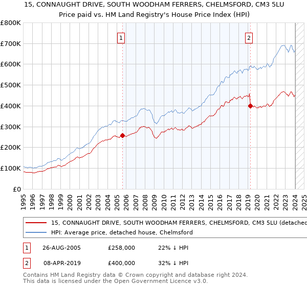 15, CONNAUGHT DRIVE, SOUTH WOODHAM FERRERS, CHELMSFORD, CM3 5LU: Price paid vs HM Land Registry's House Price Index