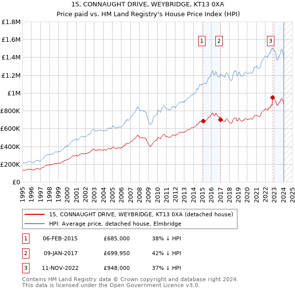 15, CONNAUGHT DRIVE, WEYBRIDGE, KT13 0XA: Price paid vs HM Land Registry's House Price Index
