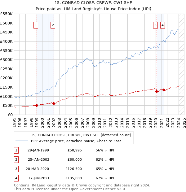 15, CONRAD CLOSE, CREWE, CW1 5HE: Price paid vs HM Land Registry's House Price Index