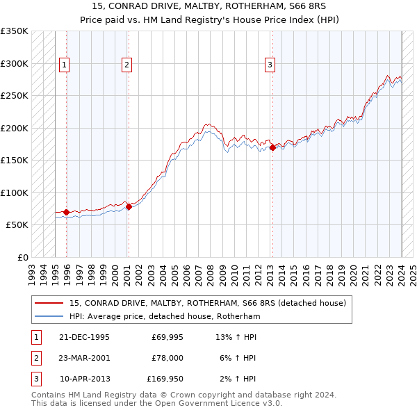 15, CONRAD DRIVE, MALTBY, ROTHERHAM, S66 8RS: Price paid vs HM Land Registry's House Price Index