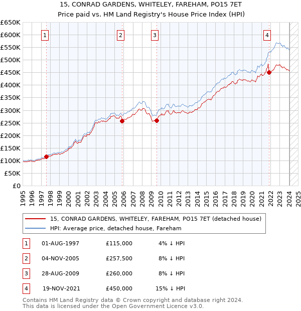 15, CONRAD GARDENS, WHITELEY, FAREHAM, PO15 7ET: Price paid vs HM Land Registry's House Price Index