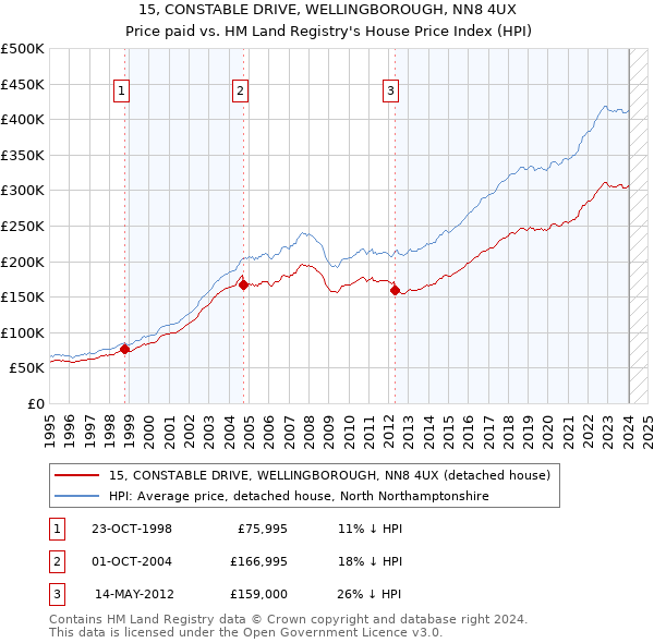 15, CONSTABLE DRIVE, WELLINGBOROUGH, NN8 4UX: Price paid vs HM Land Registry's House Price Index