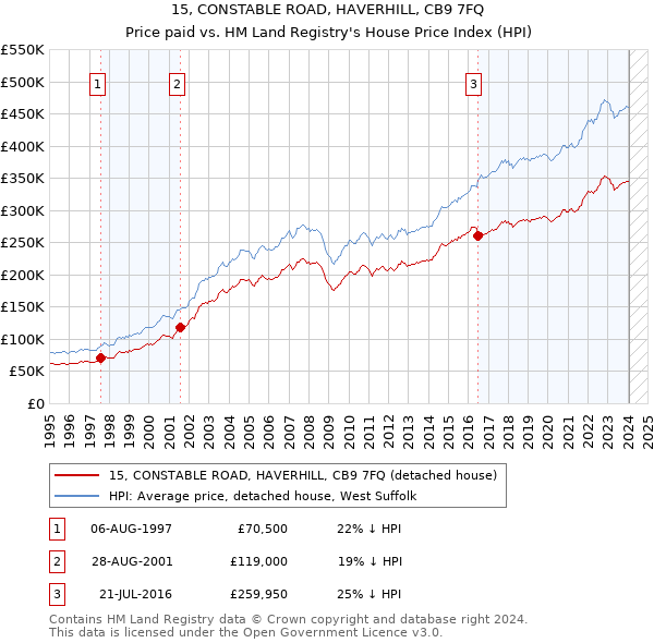 15, CONSTABLE ROAD, HAVERHILL, CB9 7FQ: Price paid vs HM Land Registry's House Price Index