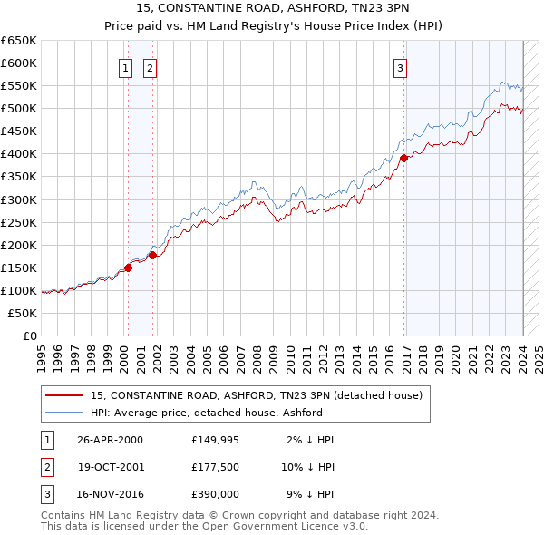 15, CONSTANTINE ROAD, ASHFORD, TN23 3PN: Price paid vs HM Land Registry's House Price Index