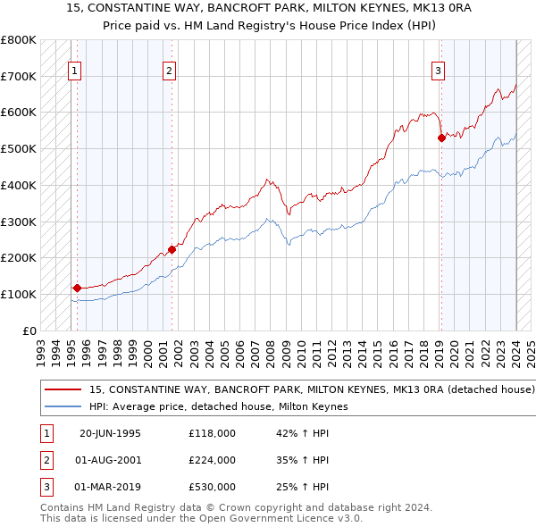 15, CONSTANTINE WAY, BANCROFT PARK, MILTON KEYNES, MK13 0RA: Price paid vs HM Land Registry's House Price Index