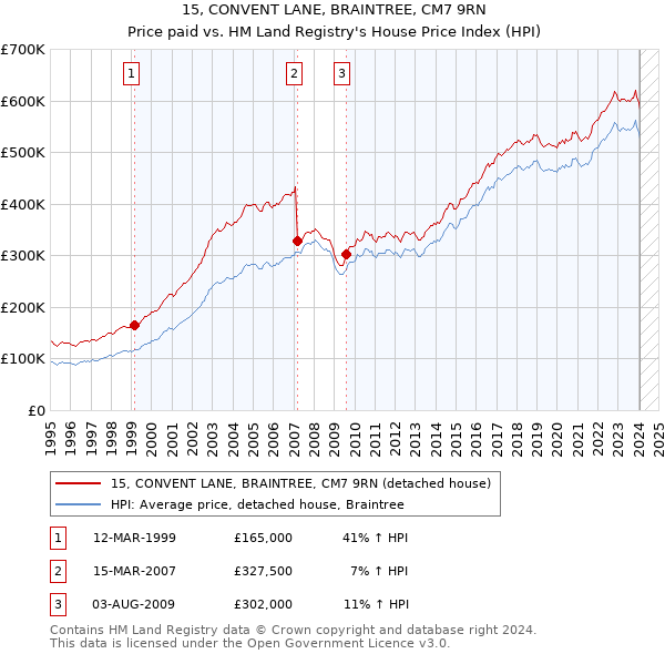 15, CONVENT LANE, BRAINTREE, CM7 9RN: Price paid vs HM Land Registry's House Price Index