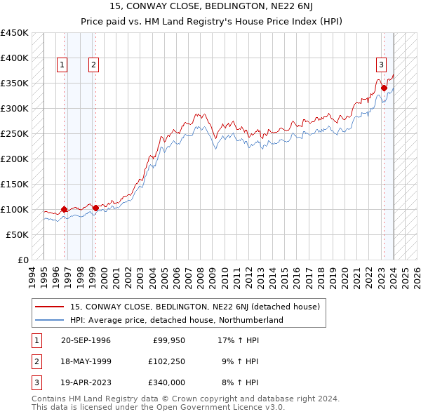 15, CONWAY CLOSE, BEDLINGTON, NE22 6NJ: Price paid vs HM Land Registry's House Price Index