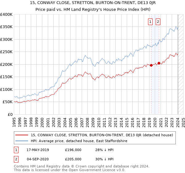 15, CONWAY CLOSE, STRETTON, BURTON-ON-TRENT, DE13 0JR: Price paid vs HM Land Registry's House Price Index