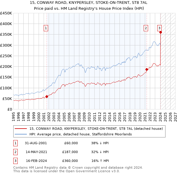 15, CONWAY ROAD, KNYPERSLEY, STOKE-ON-TRENT, ST8 7AL: Price paid vs HM Land Registry's House Price Index
