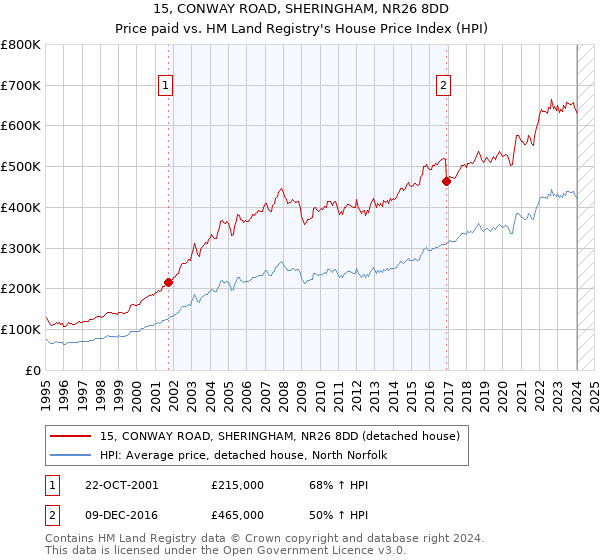 15, CONWAY ROAD, SHERINGHAM, NR26 8DD: Price paid vs HM Land Registry's House Price Index