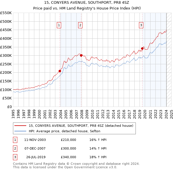 15, CONYERS AVENUE, SOUTHPORT, PR8 4SZ: Price paid vs HM Land Registry's House Price Index