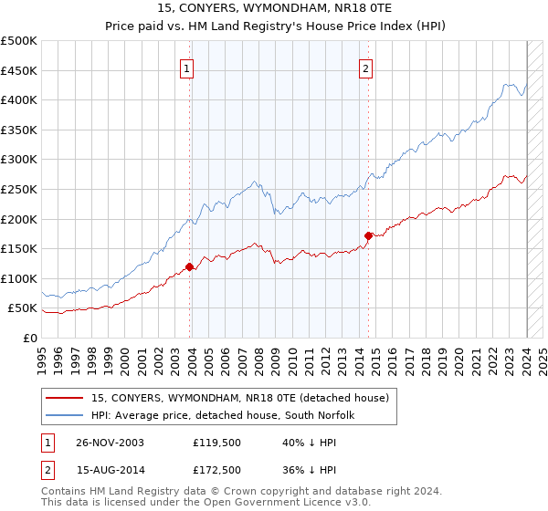 15, CONYERS, WYMONDHAM, NR18 0TE: Price paid vs HM Land Registry's House Price Index