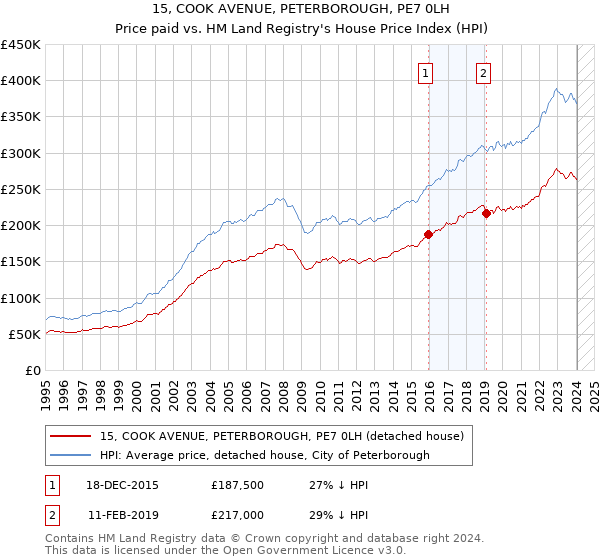 15, COOK AVENUE, PETERBOROUGH, PE7 0LH: Price paid vs HM Land Registry's House Price Index