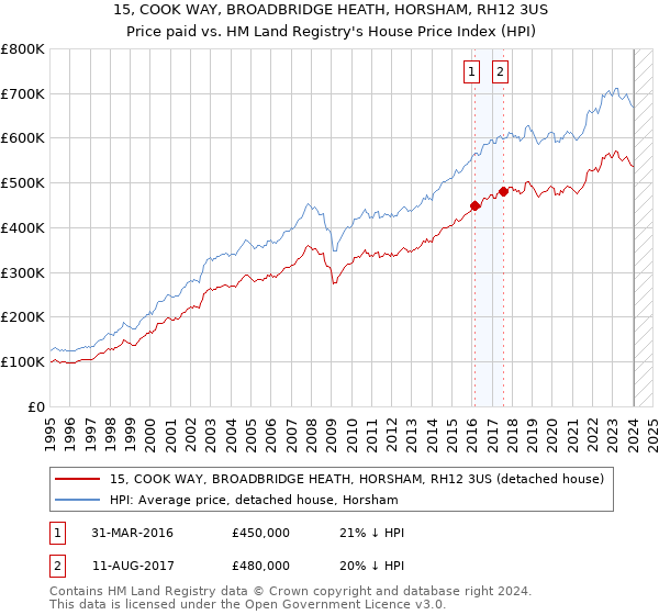 15, COOK WAY, BROADBRIDGE HEATH, HORSHAM, RH12 3US: Price paid vs HM Land Registry's House Price Index