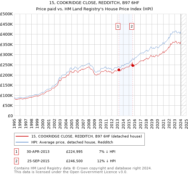 15, COOKRIDGE CLOSE, REDDITCH, B97 6HF: Price paid vs HM Land Registry's House Price Index