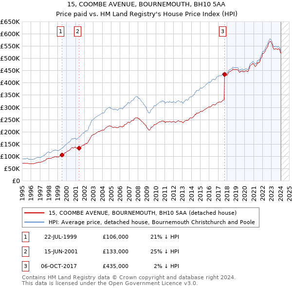 15, COOMBE AVENUE, BOURNEMOUTH, BH10 5AA: Price paid vs HM Land Registry's House Price Index