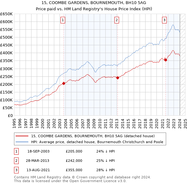 15, COOMBE GARDENS, BOURNEMOUTH, BH10 5AG: Price paid vs HM Land Registry's House Price Index