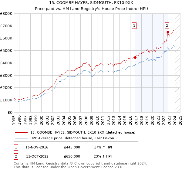 15, COOMBE HAYES, SIDMOUTH, EX10 9XX: Price paid vs HM Land Registry's House Price Index
