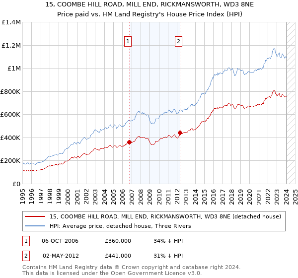 15, COOMBE HILL ROAD, MILL END, RICKMANSWORTH, WD3 8NE: Price paid vs HM Land Registry's House Price Index