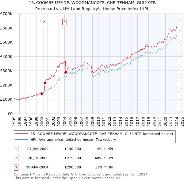 15, COOMBE MEADE, WOODMANCOTE, CHELTENHAM, GL52 9TR: Price paid vs HM Land Registry's House Price Index