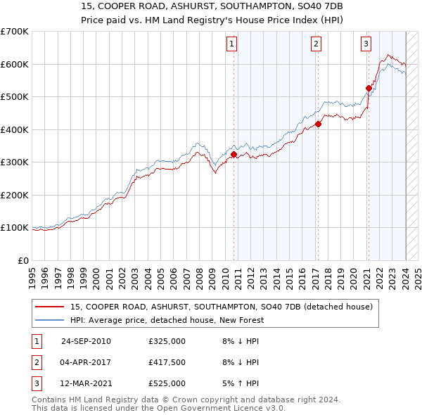 15, COOPER ROAD, ASHURST, SOUTHAMPTON, SO40 7DB: Price paid vs HM Land Registry's House Price Index