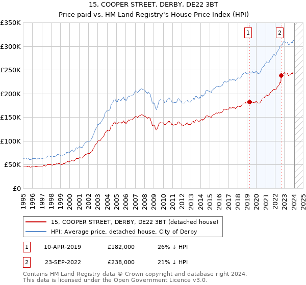 15, COOPER STREET, DERBY, DE22 3BT: Price paid vs HM Land Registry's House Price Index