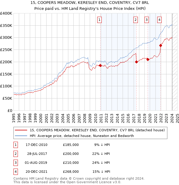 15, COOPERS MEADOW, KERESLEY END, COVENTRY, CV7 8RL: Price paid vs HM Land Registry's House Price Index
