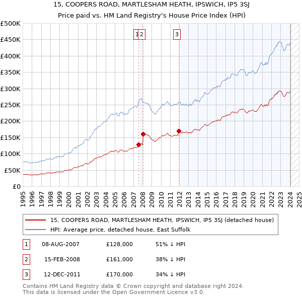 15, COOPERS ROAD, MARTLESHAM HEATH, IPSWICH, IP5 3SJ: Price paid vs HM Land Registry's House Price Index