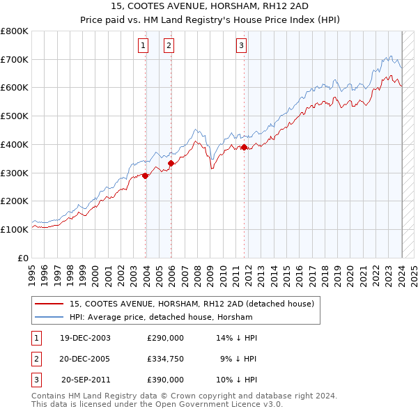 15, COOTES AVENUE, HORSHAM, RH12 2AD: Price paid vs HM Land Registry's House Price Index