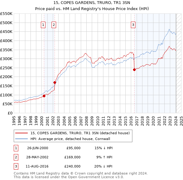 15, COPES GARDENS, TRURO, TR1 3SN: Price paid vs HM Land Registry's House Price Index