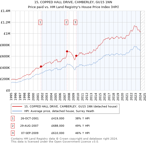 15, COPPED HALL DRIVE, CAMBERLEY, GU15 1NN: Price paid vs HM Land Registry's House Price Index