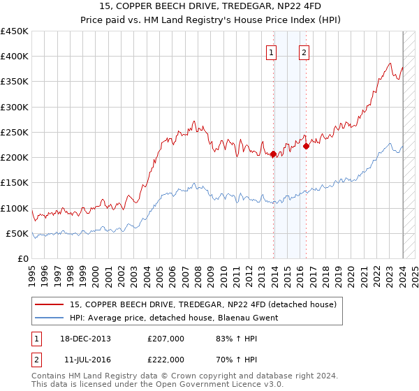 15, COPPER BEECH DRIVE, TREDEGAR, NP22 4FD: Price paid vs HM Land Registry's House Price Index