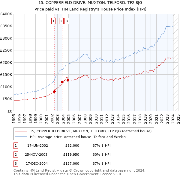 15, COPPERFIELD DRIVE, MUXTON, TELFORD, TF2 8JG: Price paid vs HM Land Registry's House Price Index