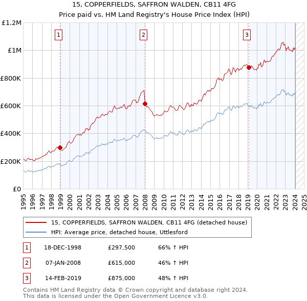 15, COPPERFIELDS, SAFFRON WALDEN, CB11 4FG: Price paid vs HM Land Registry's House Price Index