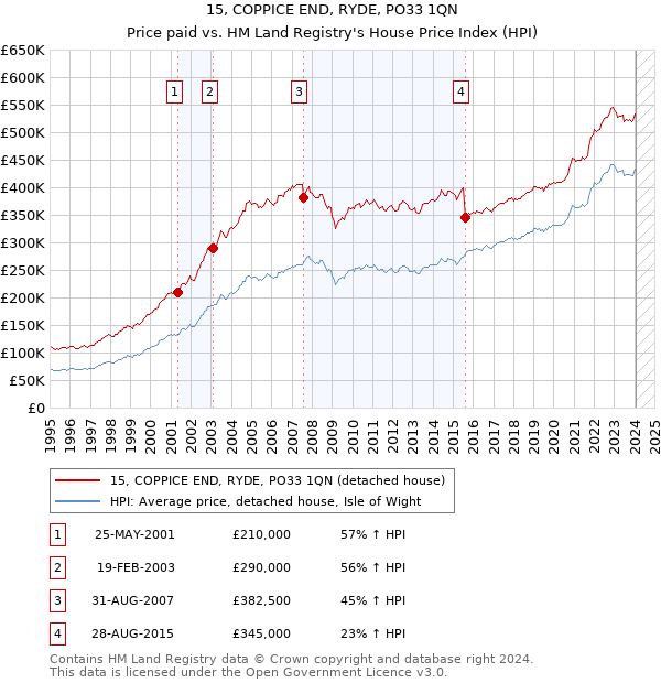 15, COPPICE END, RYDE, PO33 1QN: Price paid vs HM Land Registry's House Price Index