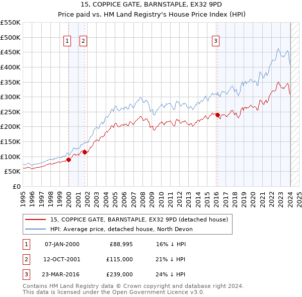 15, COPPICE GATE, BARNSTAPLE, EX32 9PD: Price paid vs HM Land Registry's House Price Index