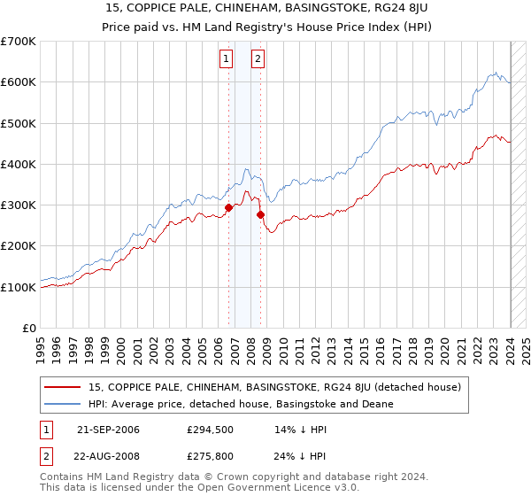 15, COPPICE PALE, CHINEHAM, BASINGSTOKE, RG24 8JU: Price paid vs HM Land Registry's House Price Index