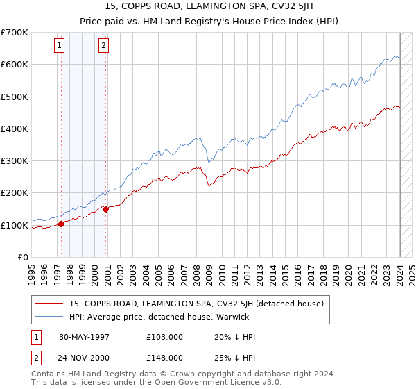 15, COPPS ROAD, LEAMINGTON SPA, CV32 5JH: Price paid vs HM Land Registry's House Price Index