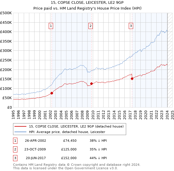 15, COPSE CLOSE, LEICESTER, LE2 9GP: Price paid vs HM Land Registry's House Price Index