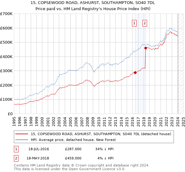 15, COPSEWOOD ROAD, ASHURST, SOUTHAMPTON, SO40 7DL: Price paid vs HM Land Registry's House Price Index