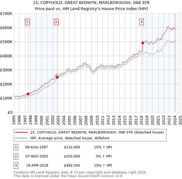 15, COPYHOLD, GREAT BEDWYN, MARLBOROUGH, SN8 3YR: Price paid vs HM Land Registry's House Price Index