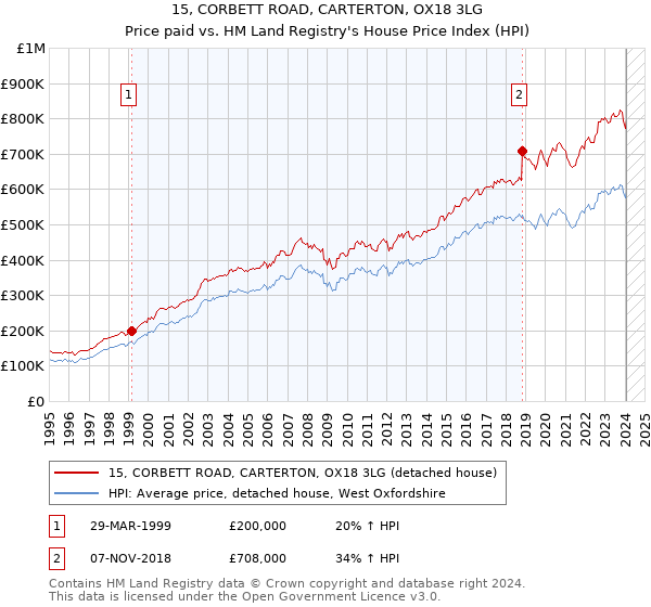 15, CORBETT ROAD, CARTERTON, OX18 3LG: Price paid vs HM Land Registry's House Price Index