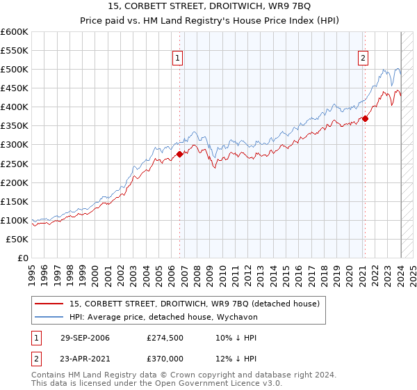 15, CORBETT STREET, DROITWICH, WR9 7BQ: Price paid vs HM Land Registry's House Price Index