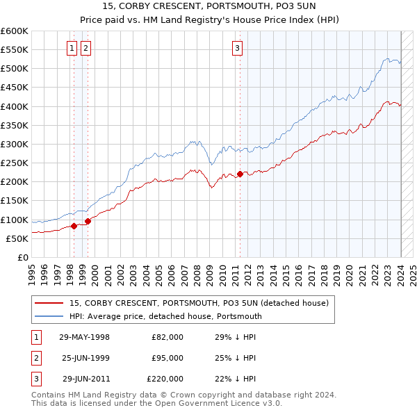 15, CORBY CRESCENT, PORTSMOUTH, PO3 5UN: Price paid vs HM Land Registry's House Price Index