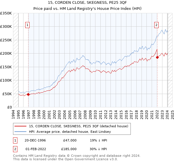 15, CORDEN CLOSE, SKEGNESS, PE25 3QF: Price paid vs HM Land Registry's House Price Index