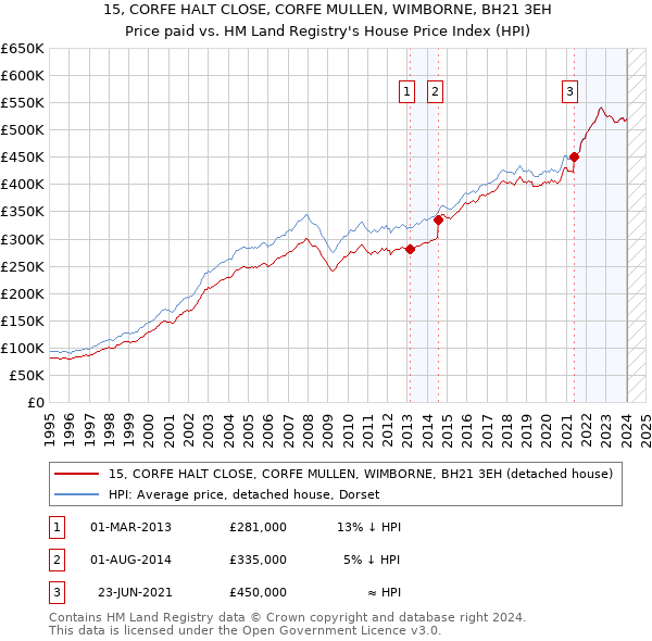15, CORFE HALT CLOSE, CORFE MULLEN, WIMBORNE, BH21 3EH: Price paid vs HM Land Registry's House Price Index
