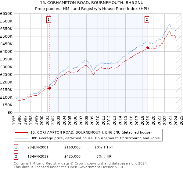 15, CORHAMPTON ROAD, BOURNEMOUTH, BH6 5NU: Price paid vs HM Land Registry's House Price Index